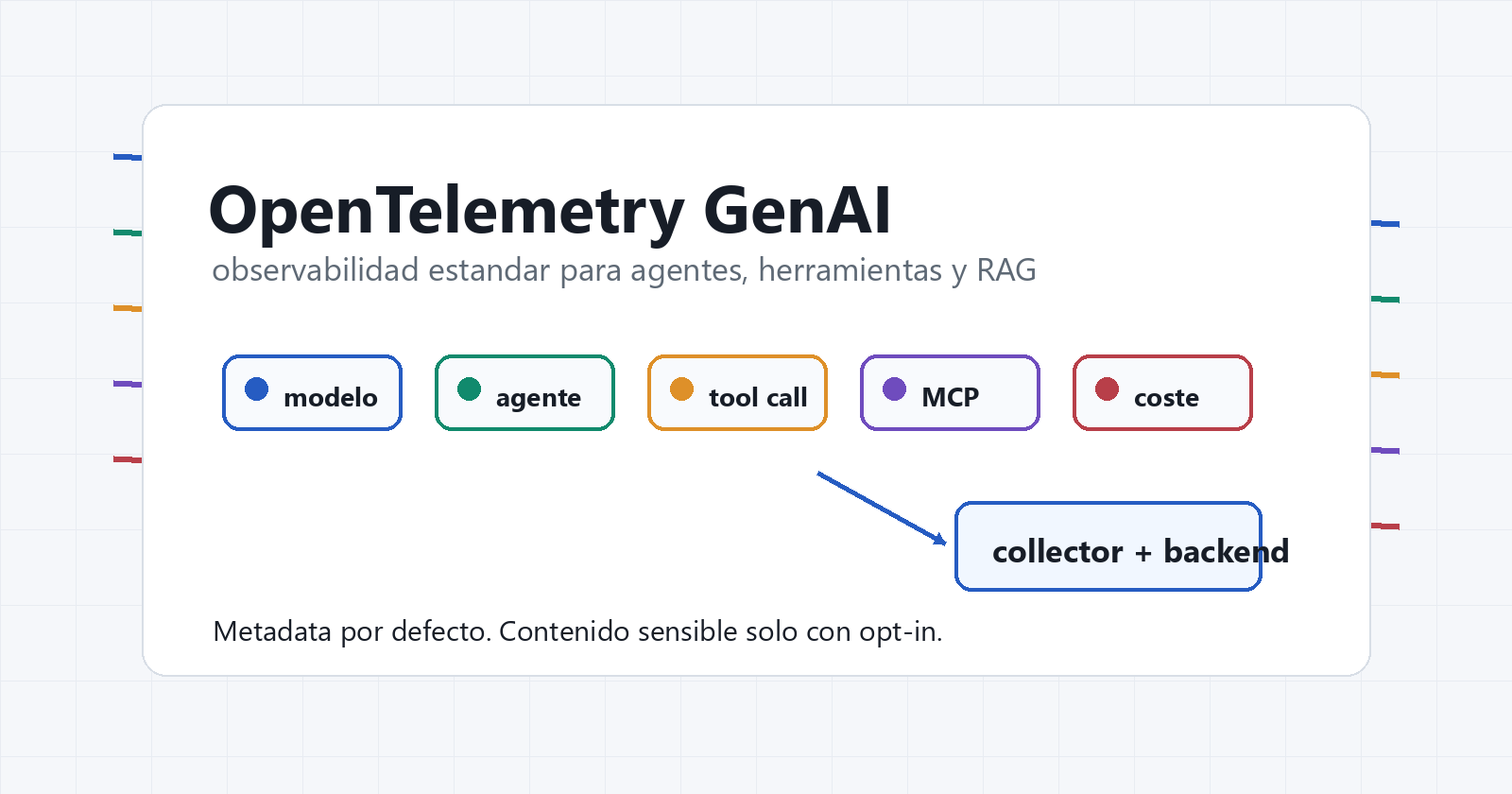 OpenTelemetry GenAI: cómo observar agentes de IA sin filtrar prompts ni tool calls